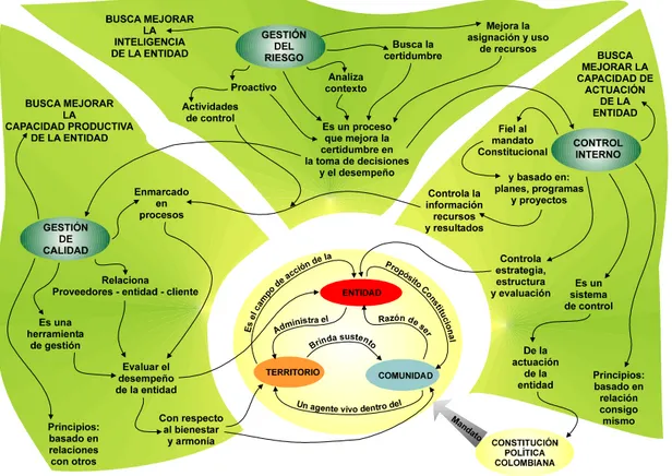 Figura  5.    Mapa  conceptual  de  la  integración  de  sistemas  de  gestión,  control  y  riesgos aplicada a una entidad pública colombiana