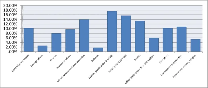 Figure 1. Policy field sample shares 