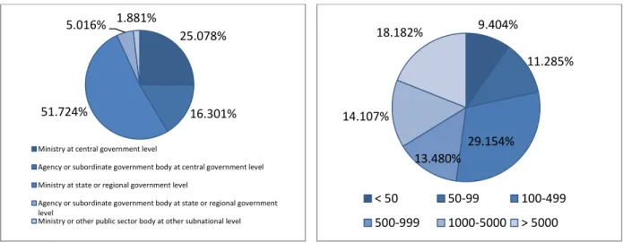 Figure 2. Organization type and size shares 