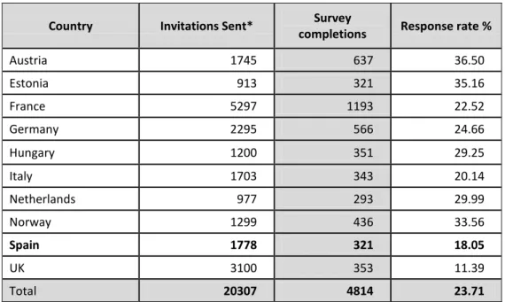 Table 1. Number of invitations and response rates of the COCOPS survey (by end of December 2012) 