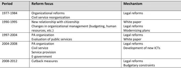 Table 2. Spanish key administrative reforms 