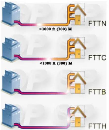 Ilustración 1.3 Distintas modalidades de cable FTTx 