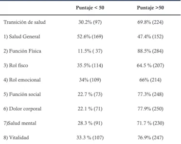 Tabla 2. Puntaje obtenido en las esferas evaluadas del SF-36