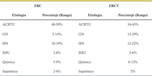 Tabla 1. Etiología de la Enfermedad Renal Crónica en Niños