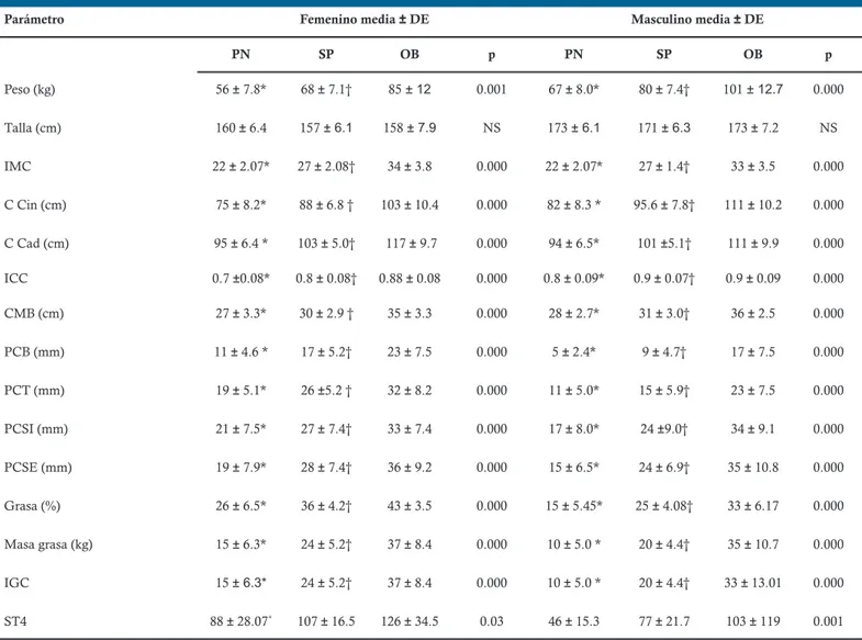 Tabla 1. Características antropométricas en los individuos participantes del estudio