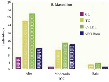 Figura 3. Alteraciones metabólicas por nivel de riesgo de cuerdo al ICC.  ICC, índice cintura cadera; GL, glucosa; TG, triglicéridos