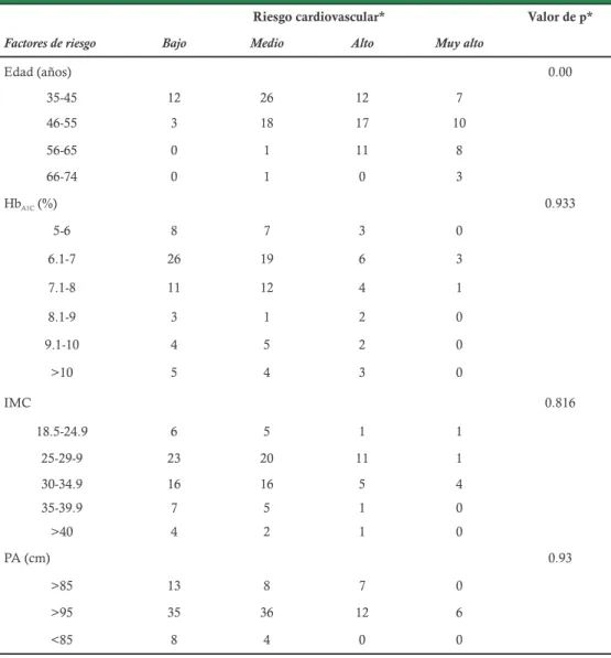Tabla 3. Riesgo cardiovascular por estratificación Framingham y variables