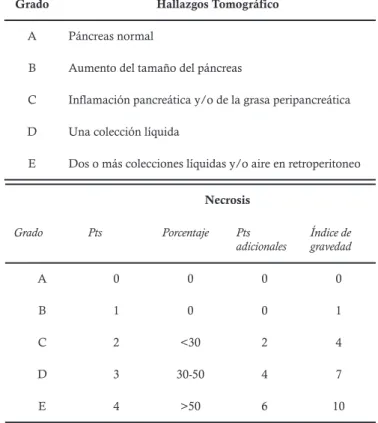 Cuadro 3. Bed Side Index of  Severity in Acute Pancreatitis (BISAP)