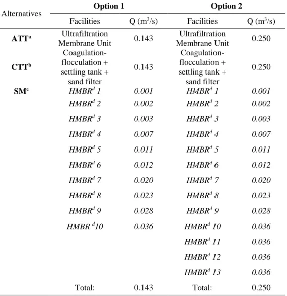 Table 2. Alternatives and options assessed. 