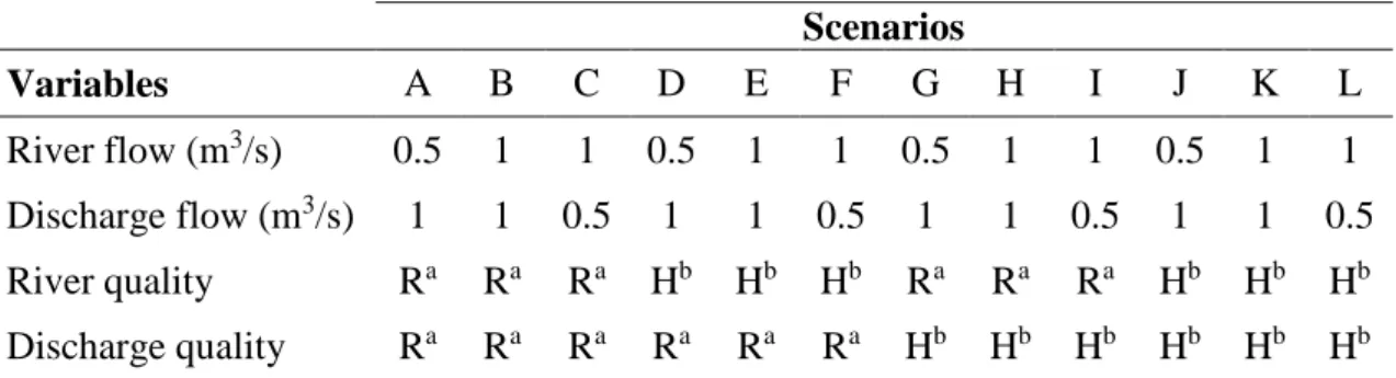 Table 3. Scenarios characterization.  Scenarios  Variables  A  B  C  D  E  F  G  H  I  J  K  L  River flow (m 3 /s)  0.5  1  1  0.5  1  1  0.5  1  1  0.5  1  1  Discharge flow (m 3 /s)  1  1  0.5  1  1  0.5  1  1  0.5  1  1  0.5  River quality  R a R a R a