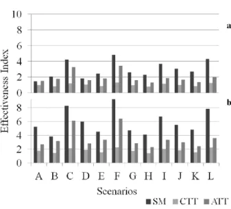 Figure 3. Sensitivity analysis results for Effectiveness Index (a) option 1 and (b) option 2