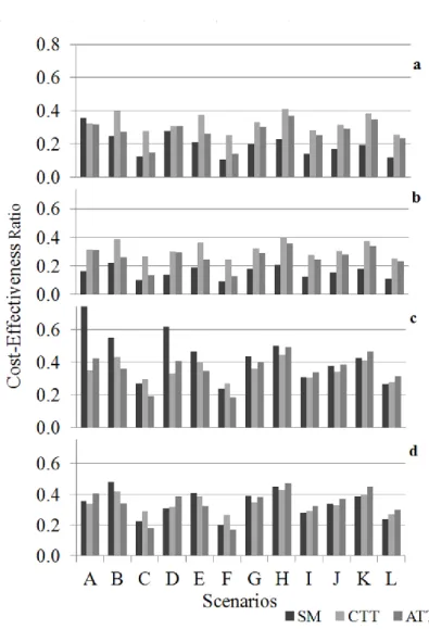Figure 4. Sensitivity analysis results for Cost-effectiveness Ratio applying (a) Total Annualized  Equivalent Cost (TAEC) and 3% discount rate in option 1, (b) TAEC 9% in option 1, (c) TAEC  3% in option 2 and (d) TAEC 9% in option 2