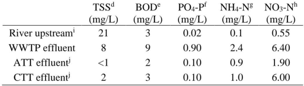 Table 1. River upstream, WWTP a , ATT b  and CTT c  effluent quality values.   TSS d (mg/L)  BOD e (mg/L)  PO 4 -P f (mg/L)  NH 4 -N g (mg/L)  NO 3 -N h (mg/L)  River upstream i 21  3  0.02  0.1  0.55  WWTP effluent  8  9  0.90  2.4  6.40  ATT effluent j &