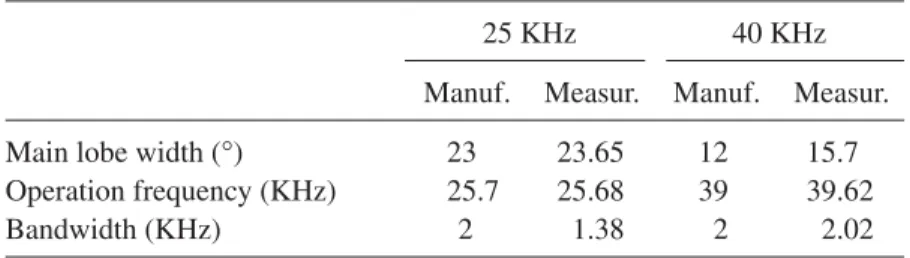Table 1:  The comparison between the data provided by the manufacturer  and the data obtained in the measurements.