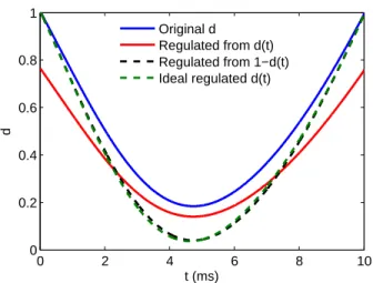 Fig. 2. Regulation of d and 1 − d parameters