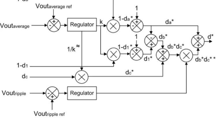 Fig. 9. Representation of da within the utility semi period.