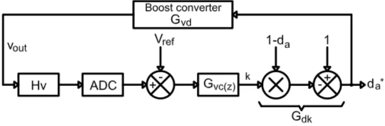 Fig. 12. Model of the average voltage loop
