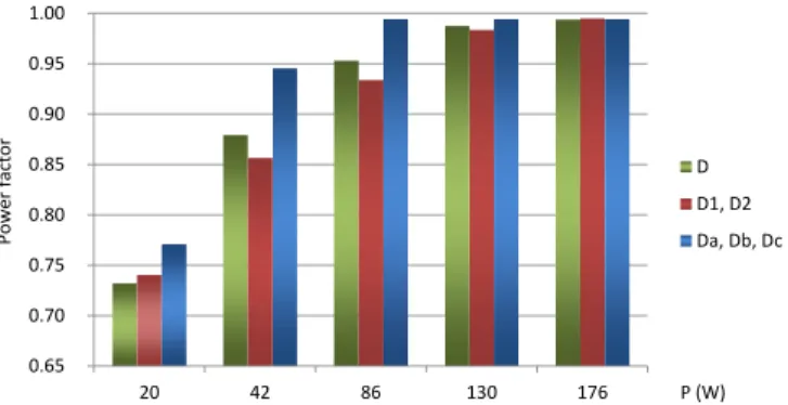 Fig. 13. Power factor of all methods with different loads. Duty cycles pre- pre-calculated for V g = 230 V , P = 300 W and Vout = 400 V