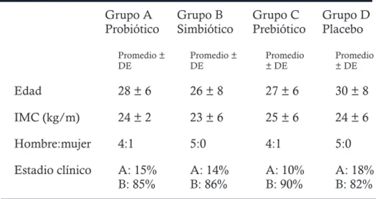 Tabla 1. Características clínicas y demográficas de todos los grupos  de estudio