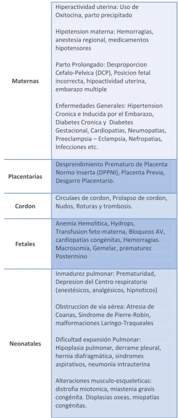 Cuadro 3  Causas de asfixia perinatal  