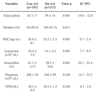 Tabla 1. Análisis univariado de los pacientes con y sin apendicitis.