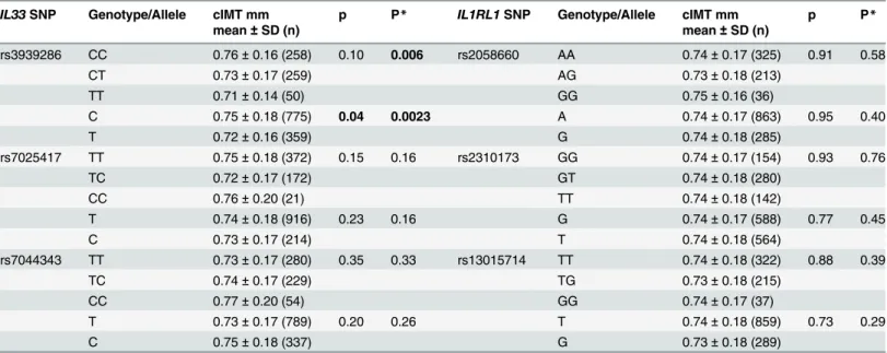 Table 2. Association between IL33-IL1RL1 polymorphisms and cIMT values in RA patients.