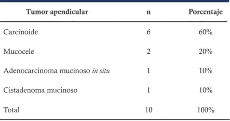 Tabla 2. Tipos histológicos de tumor apendicular.