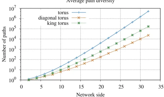 Figure 2.7: Average path diversity of standard, diagonal and king tori of different sizes.