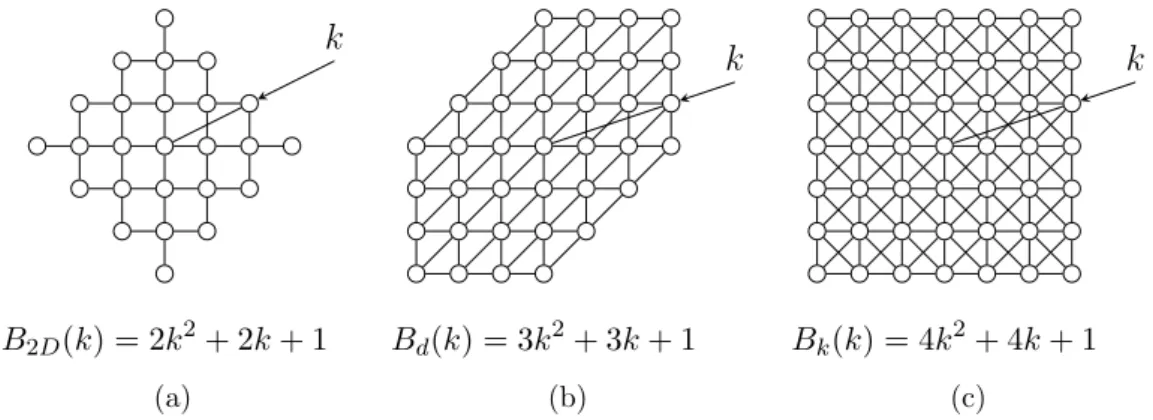 Figure 2.8: Representation of several graphs with the vertices reachable at a given distance k