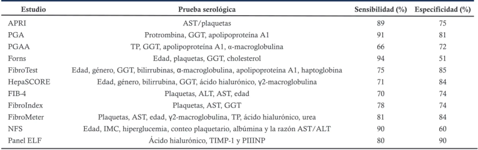 Tabla 3. Índices serológicos de multicomponentes.