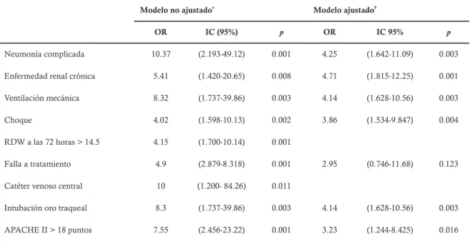 Tabla 2. Factores de riesgo asociados a mortalidad en pacientes con NN