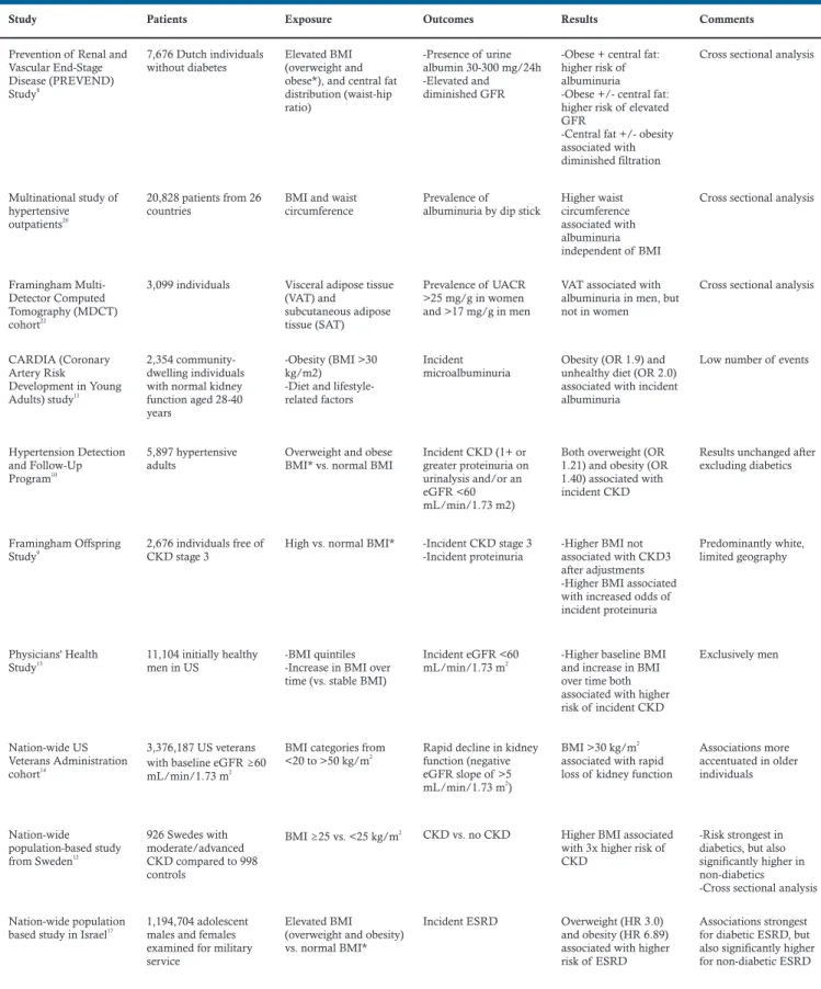 Cuadro 1. Studies examining the association of  obesity with various measures of  CKD