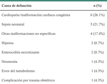 Tabla 1. Defunciones de recién nacidos a término