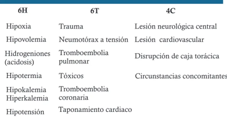 Tabla 2. Causas de deterioro respiratorio en trauma