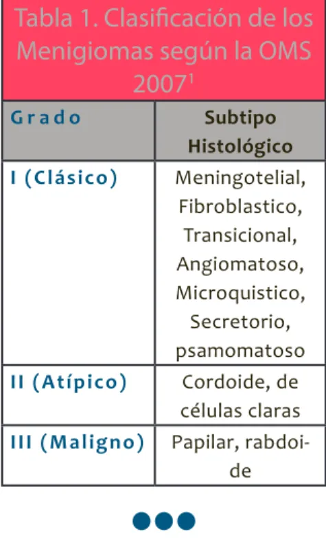 Tabla 1. Clasificación de los  Menigiomas según la OMS 