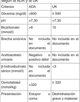TABLA 3  Criterios diagnósticos para EHH,  según la ADA y la UK Criterios  ADA  UK  Glicemia (mg/dl)  &gt;600  ≥ 540  pH  &gt;7,30  &gt;7,30  Bicarbonato  (mmol/l)  &gt;8  15 