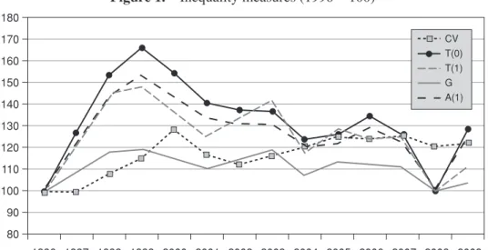 Figure 1.  Inequality measures (1996 = 100) 