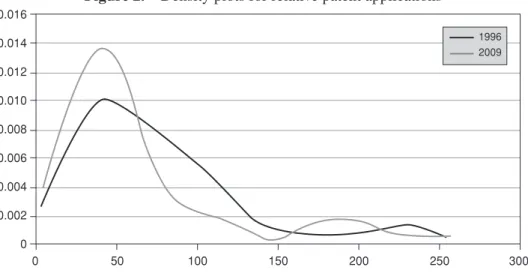Figure 2 plots Spain’s patents distribution for the initial and final years of the  sample period: 1996 and 2009