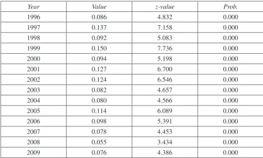 Table 2. Moran’s  I  statistic