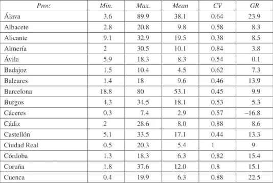 Table 1 displays some descriptive statistics based on the original data on patents  for the Spanish provinces over the sample period