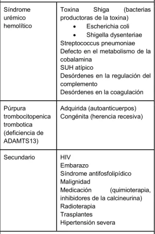 TABLA 1.Microangiopatías trombóticas    Síndrome 