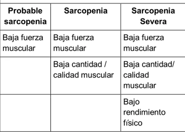 TABLA 1.  Criterios diagnósticos de  Sarcopenia.