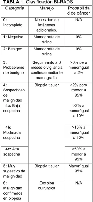 TABLA 1. Clasificación BI-RADS 