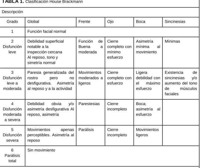 TABLA 1. Clasificación House Brackmann  Descripción 