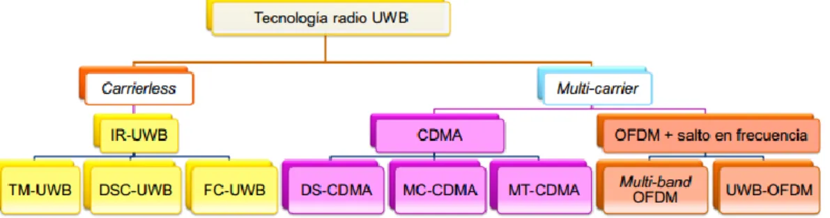 Figura 2-8 Técnicas de acceso al medio para UWB  2.4  Regulación del espectro UWB 