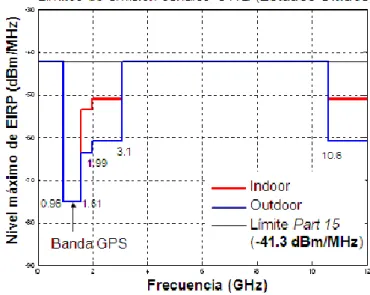 Figura 2-10 Límites de emisión de señales UWB en EEUU [11] 