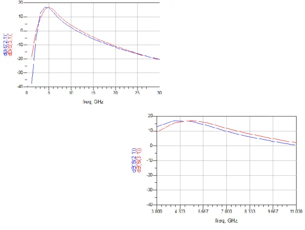 Figura  4-10  Simulación  ideal  de  parámetros-s  en  la  banda  de  0-30  Ghz  (izda)  y  de  3-11Ghz  (drcha)  para  las  salidas  Rfout  (azul)  y  RfoutN  (rojo) 