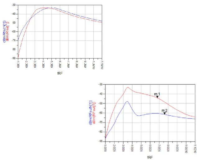 Figura  4-31  Comparación  entre  el  la  simulación  ideal  del  balun  (izda) y de éste antes de realizar las mejoras de adaptación y DICAPs 