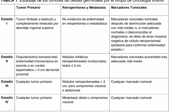 TABLA 1. Estadiaje de los tumores de células germinales por el Grupo de Oncología Infantil 