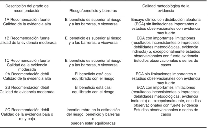 Cuadro I. Gradación de las recomendaciones.